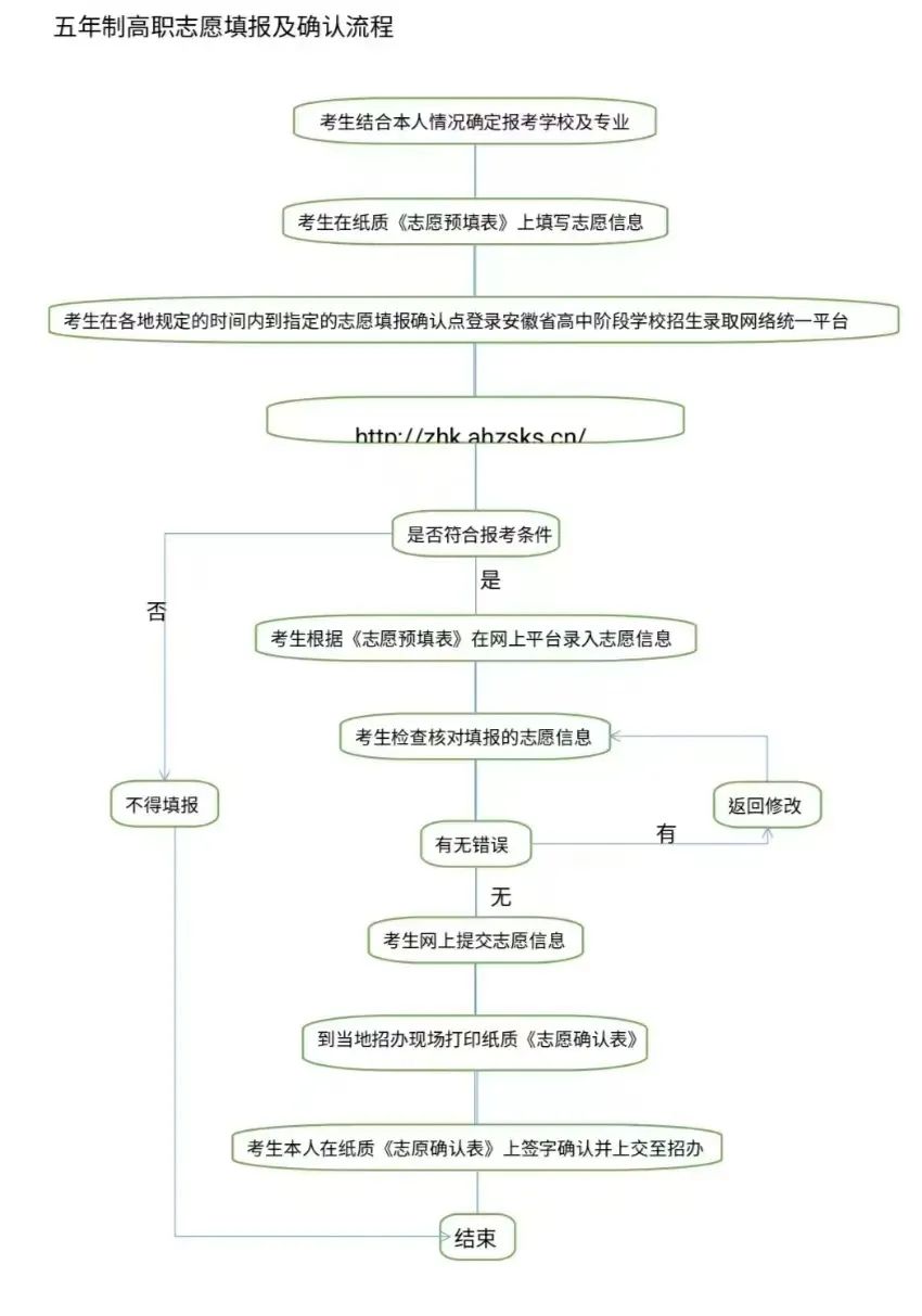 填报志愿流程