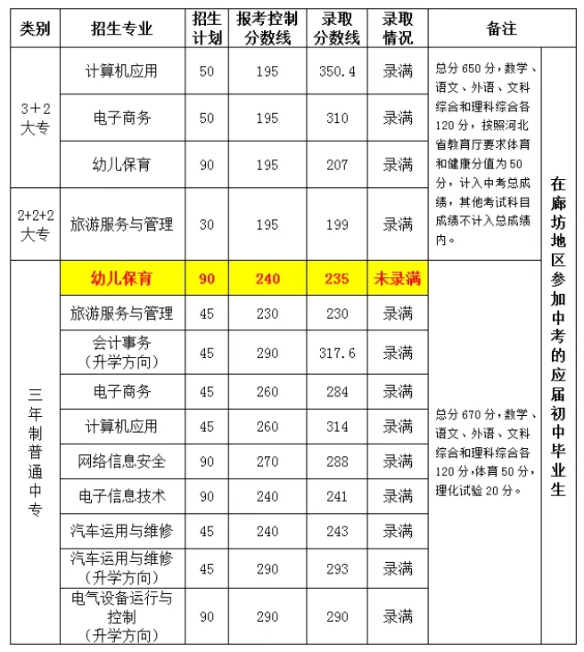 廊坊市电子信息工程学校招生公告（含录取分数线）.png