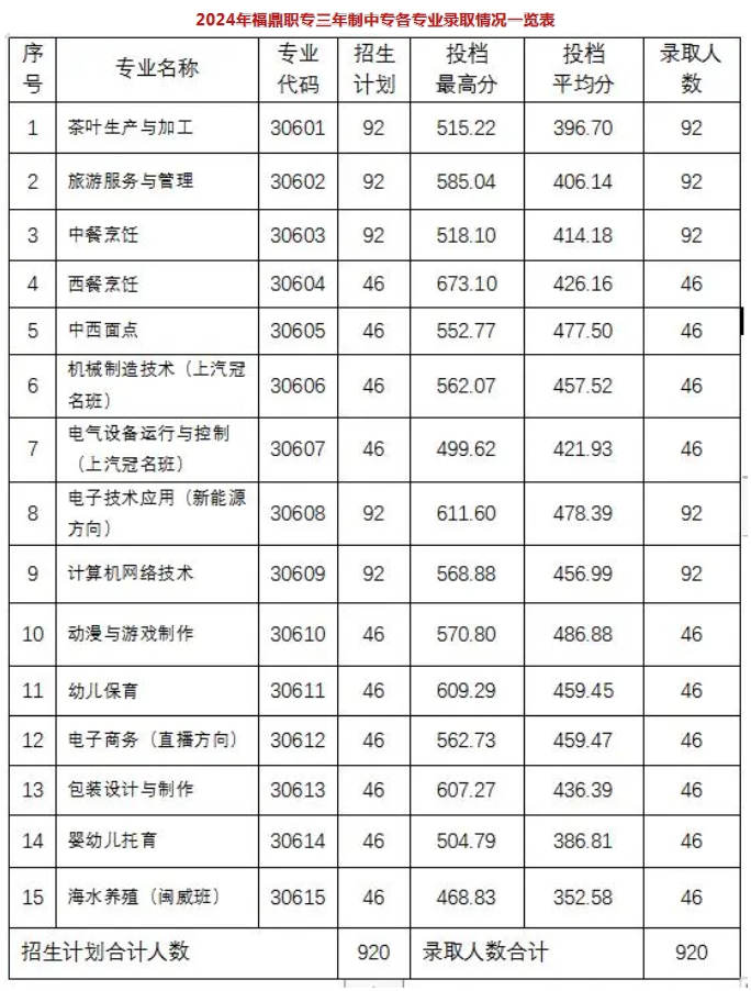 福鼎职业中专学校2024年秋季招生三年制中专录取情况公告