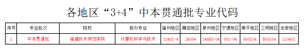 2024年福建商贸学校各地区各专业计划及代码