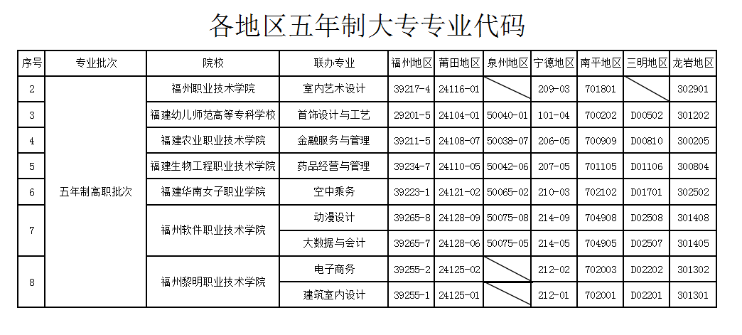 2024年福建商贸学校各地区各专业计划及代码