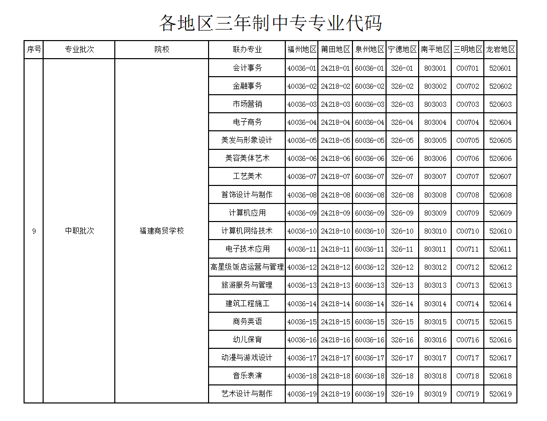 2024年福建商贸学校各地区各专业计划及代码