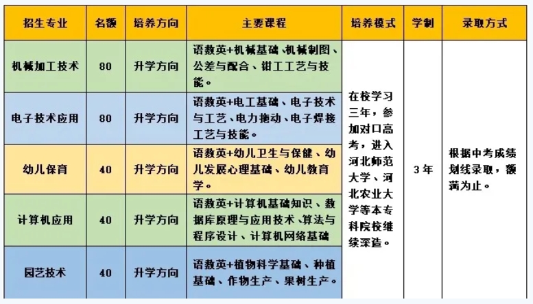 青龙职教中心2024年2024年对口升学部招生简章