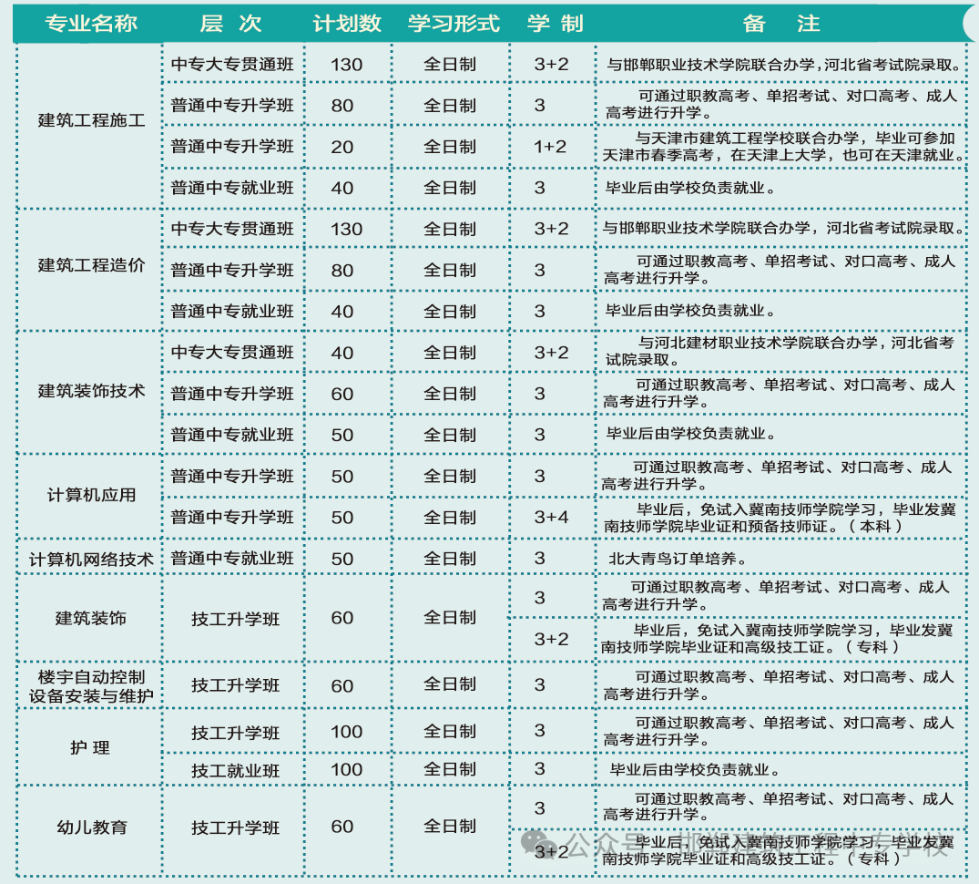 邯郸建筑工程中专学校2024年招生计划