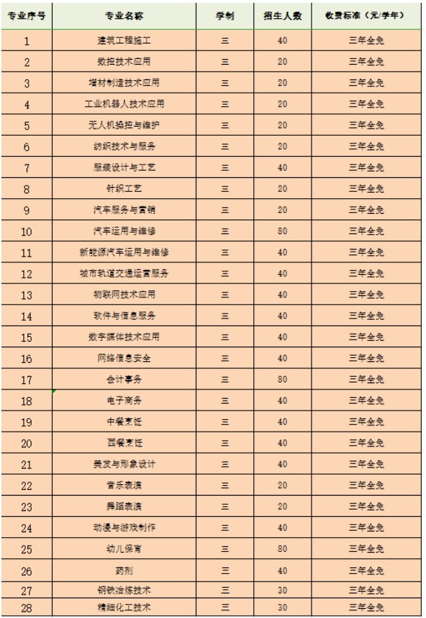 福建省长乐职业中专学校2024年三年制专业招生计划