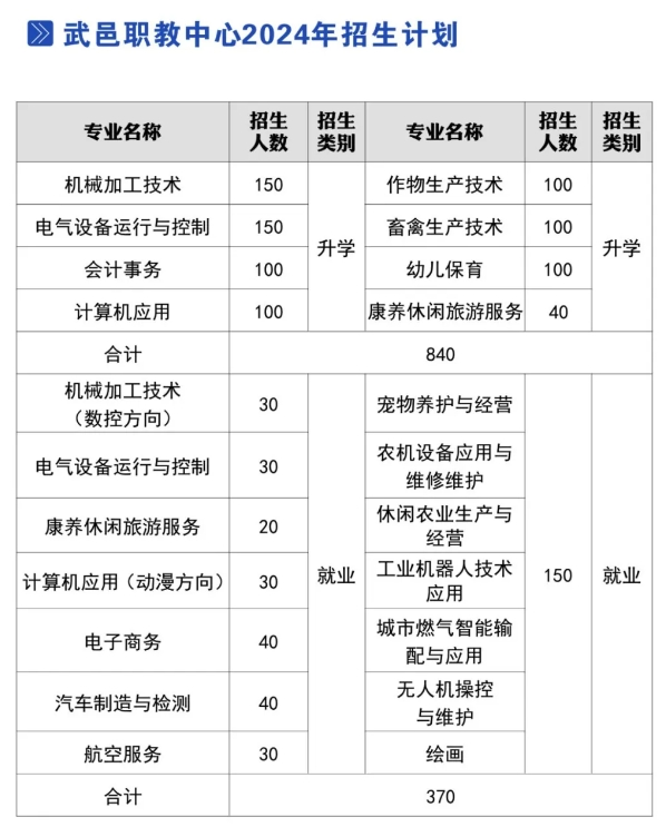 武邑县职业技术教育中心2024年招生简章