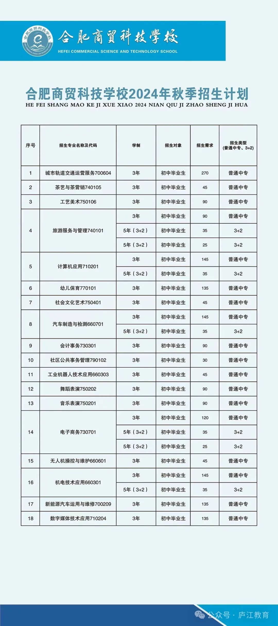 合肥商贸科技学校2024年秋季招生计划