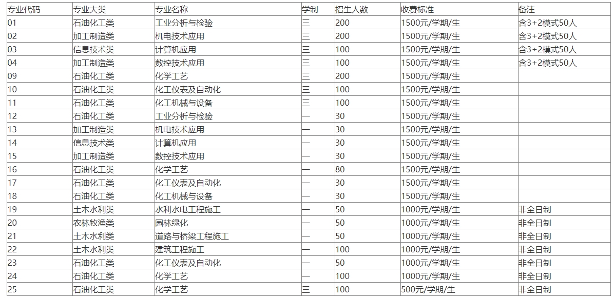 安徽化工学校2024年招生计划