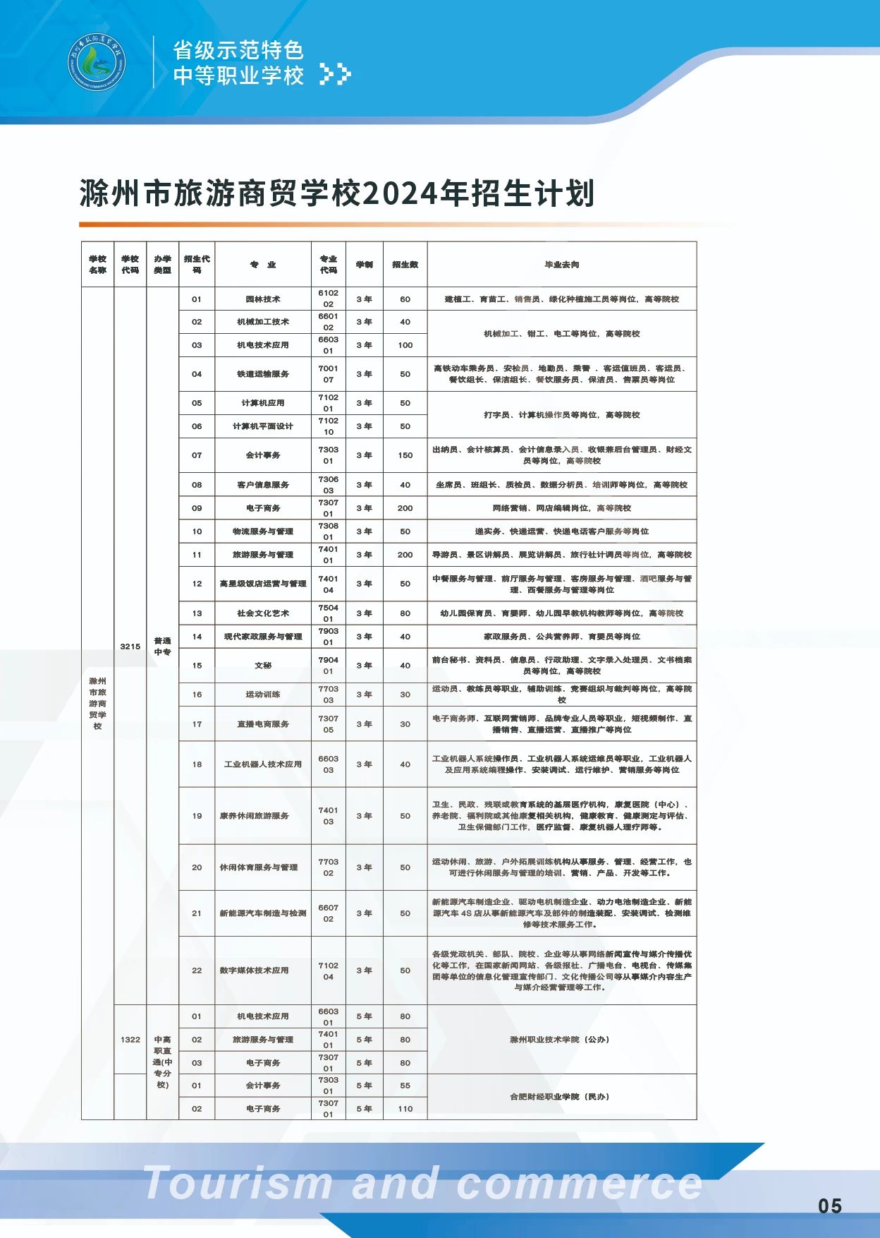 滁州市旅游商贸学校2024年招生计划