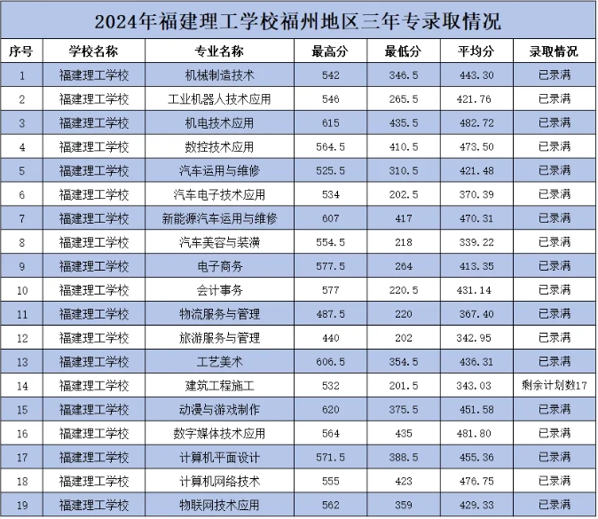 2024年福建理工学校三年专录取分数线